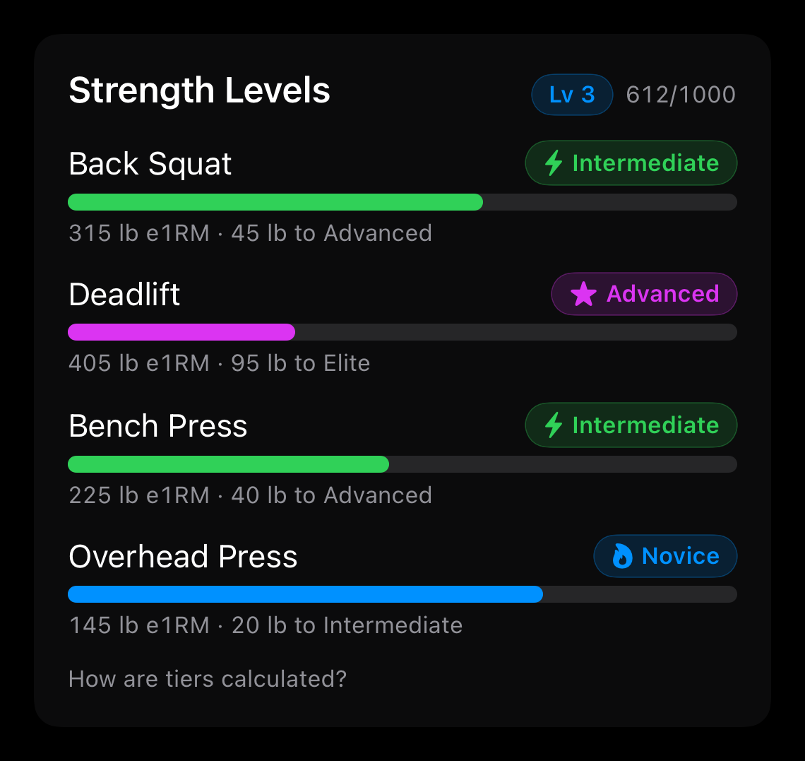 Progresa dashboard showing strength levels per lift