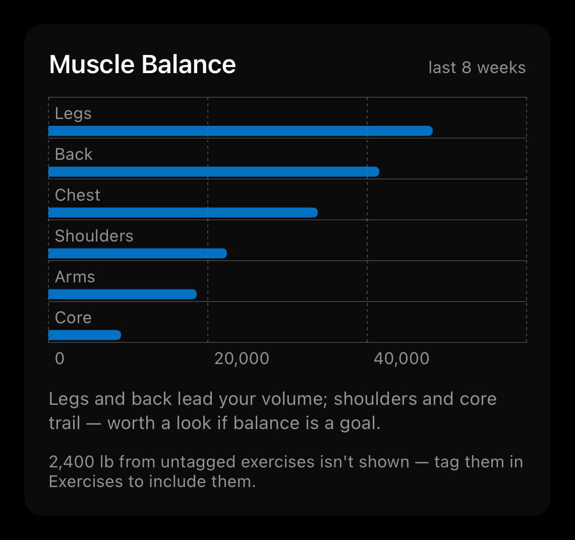 Progresa muscle balance view showing volume across muscle groups